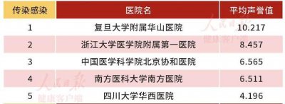 ​全国肝胆医院排名第一（全国肝胆医院排名第一东方肝胆医院）