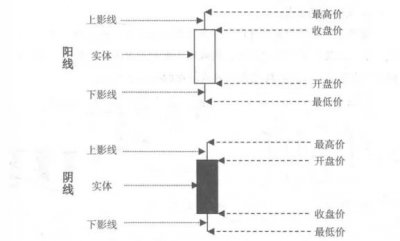 ​一文教你如何看k线图