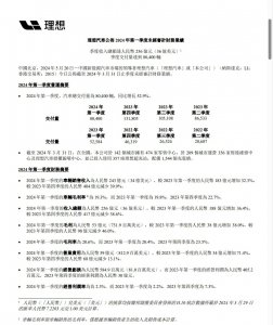 ​理想第一季度财报：营收256亿元，同比增长36.4%，环比下降 38.6%