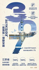 ​307天好空气 “盐城蓝”领跑全省