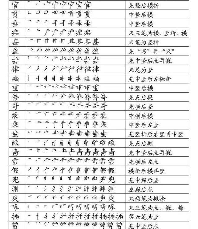 写字笔顺表大全，值得收藏