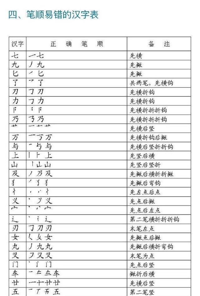 写字笔顺表大全，值得收藏