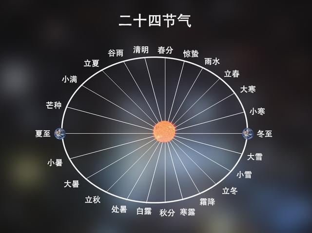 2262年有两个春节是怎么回事？原来农历闰月是这么确定的！