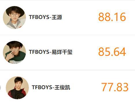 TFBOYS热度排名，王源回归榜首，易烊千玺位居次席！