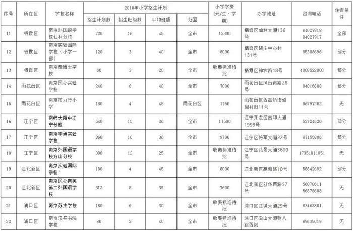 现在到明年升学，南京幼升小家长需提前准备哪些？