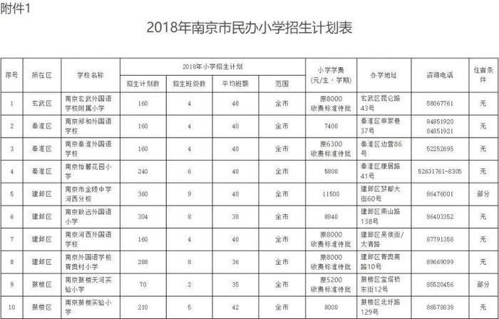 现在到明年升学，南京幼升小家长需提前准备哪些？