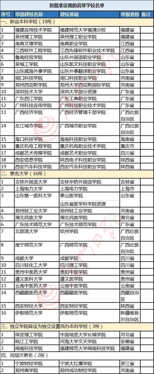 福建有三所大学拟更名！分别是……