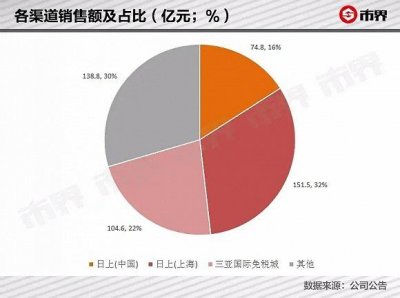 ​日上开线上，海南降门槛！免税店成为消费者的首要选择？