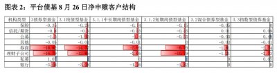 ​债基年内首遭赎回，八月缩水0.45万亿，多方认为理财子等机构是赎回主力军