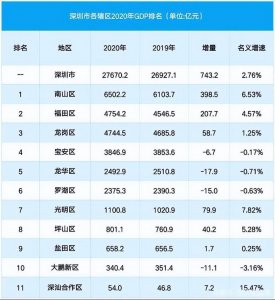 ​深圳各区GDP“成绩单”：坪山区第八，福田落后南山，光明区第七