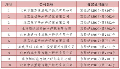 ​注意！通州这10家房地产中介有问题！区住建委拟注销其备案