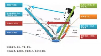 ​分享一组瑜伽体式详解图，建议保存收藏