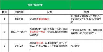 ​C1驾驶证6年到期怎么换？