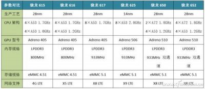 ​神U高通625，为什么那么多手机都配这款CPU