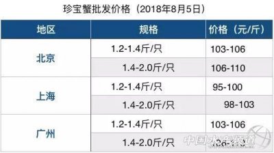 ​110元/斤！报价每天都在上涨，珍宝蟹行情持续走高！