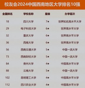 ​2024西南地区大学排名，贵大超云大排第7，重大第3，川大名副其实