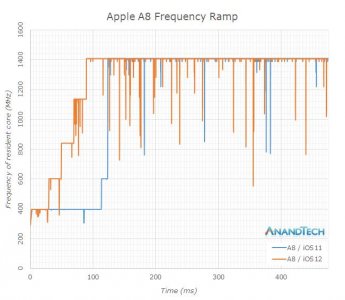 ​实验结果出来了，揭秘了 iOS 12 为什么更费电，续航更差