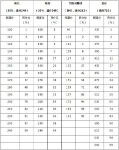 ​英语四六级要考到425分难吗？