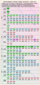 ​全国城市最低工资一览表