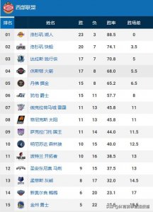 ​NBA常规赛今日最新战报和联盟排名（12月14日）