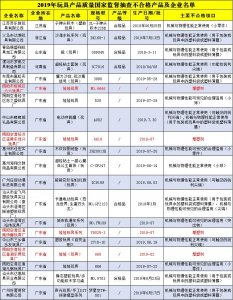 ​20批次玩具不合格，八成产自广东，4批次揭阳产玩具塑化剂超标