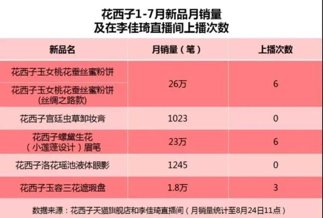 李佳琦以前是怎样的（离开李佳琦花西子们的）(12)