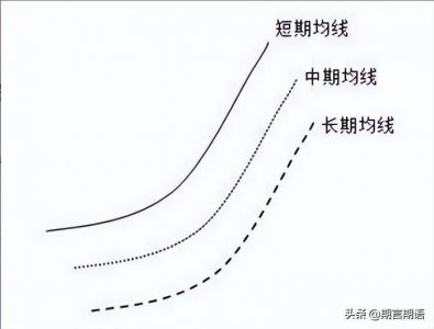 ​均线多头排列详解