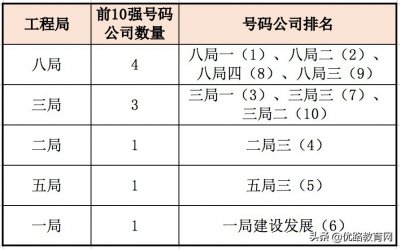 ​中建这几家子公司厉害了，一家抵得上别家整个集团！关键待遇超好