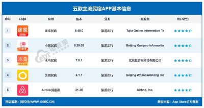 ​满足个性化消费需求 五款主流民宿平台，哪款是订房“利器”？