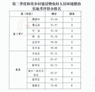 ​舞钢市蝉联第一！