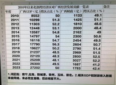 ​广西必须集中更大财力物力人力重点向南向海沿边发展经济