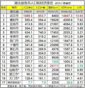 ​湖北黄冈，黄冈中学闻名天下，黄冈市高校一本三专！