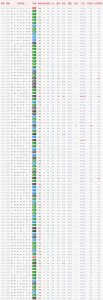 福彩双色球同周近100期历史开奖号码大小、单双黄金比例统计结果