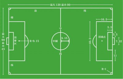 你知道一个标准足球场的长是多少米宽是多少米吗(正规足球场长多少米宽多少米