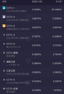 ​央视中秋晚会收视率第一，刘恺威状态绝了，刘畊宏引爆全场
