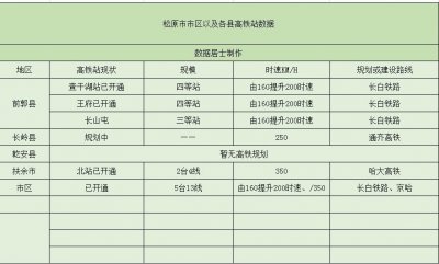 松原将有6个高铁站,其中5个在规划建设中,只有1个开通使用