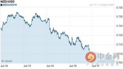​新西兰元对美元汇率今日中间价：07月18日新西兰元对美元汇率一览表