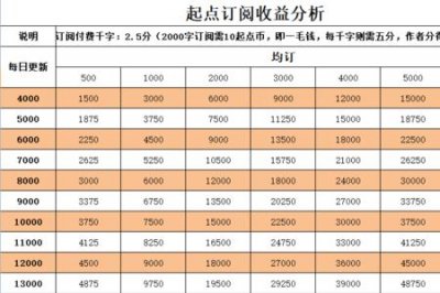 网络写手真实收入