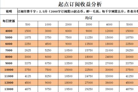 网络写手真实收入