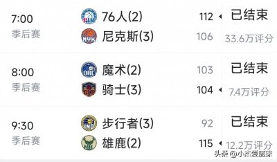 ​NBA季后赛首轮Day11，骑士76人雄鹿相继赢球，大比分全部3：2！
