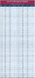 2022年百强城市名单出炉