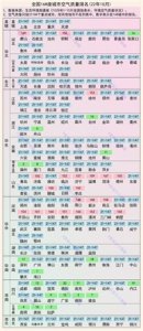 168座重点城市空气质量排名