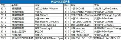 电竞科普:历届TI冠军战队都是谁?