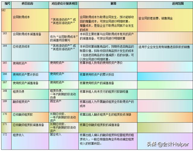 会计准则大全及分录（21年新会计准则会计科目表）(6)
