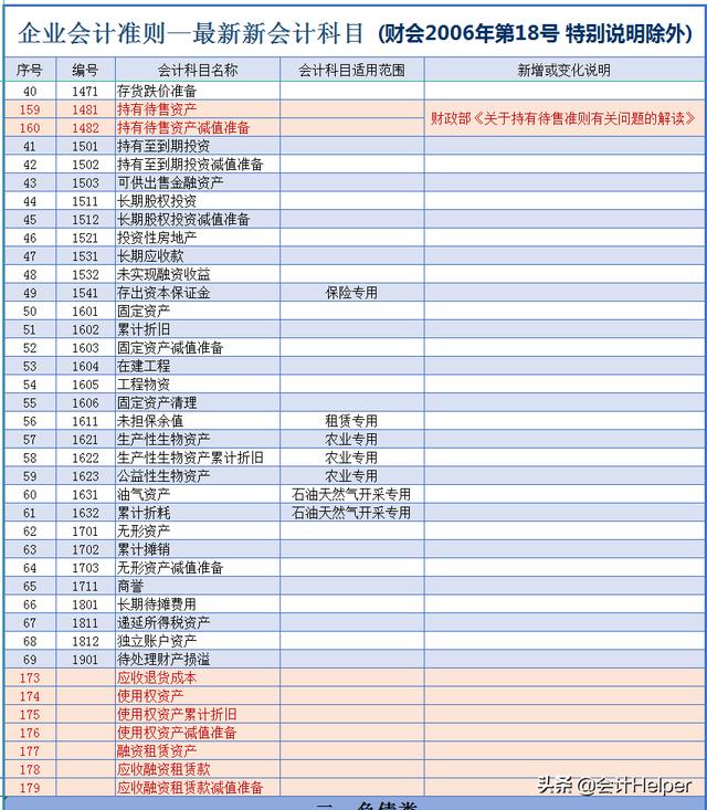 会计准则大全及分录（21年新会计准则会计科目表）(2)