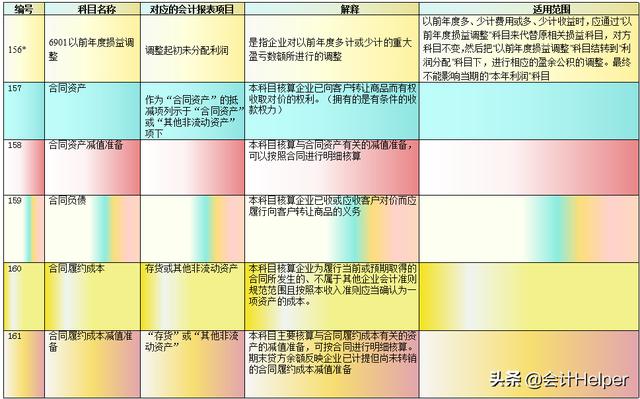 会计准则大全及分录（21年新会计准则会计科目表）(5)