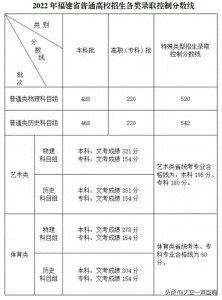 ​刚刚！福建2025年高考分数线出炉！